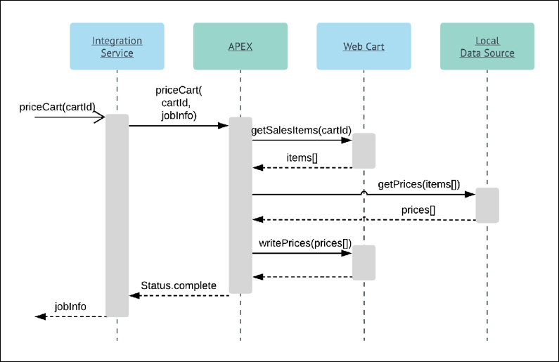 B2B Checkout Flow Design, B2B Commerce and D2C Commerce Developer Guide