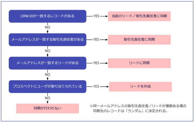 オファー pardot リード生成 しない