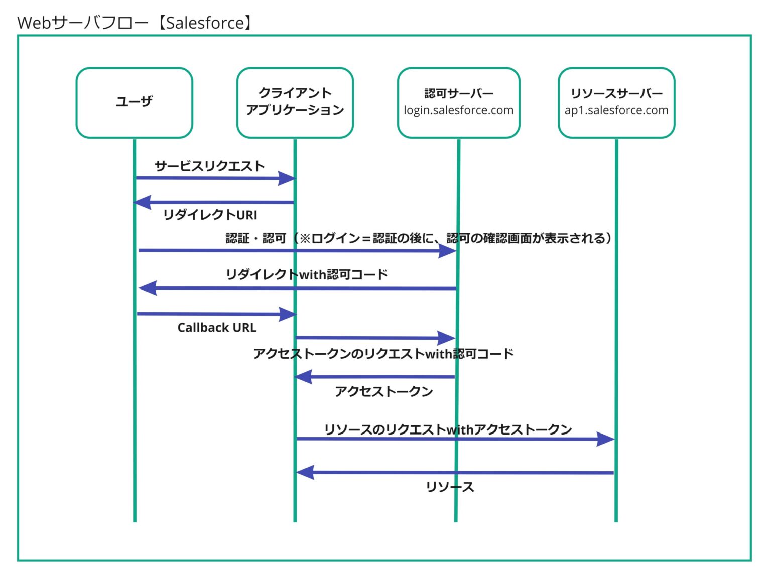 Salesforce oauth regardie s salesforce blog